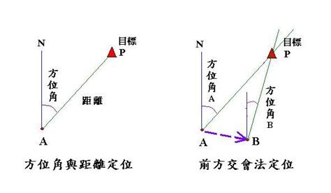 前方交會法|測量學027